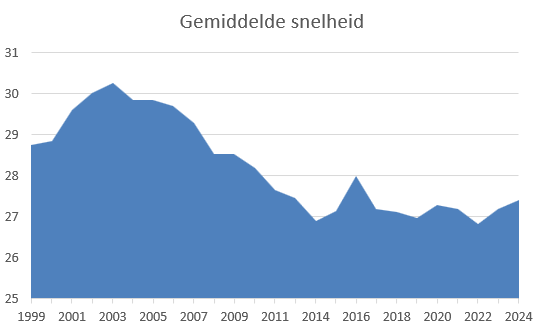 Gemiddelde snelheid