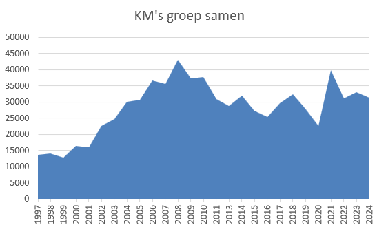 Samen km's gedaan