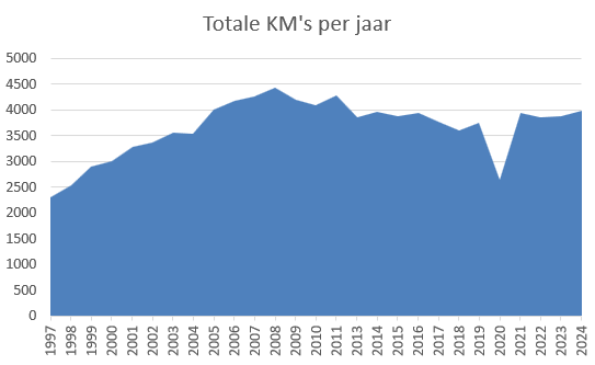 Max. km's te rijden